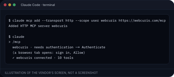 A terminal: the claude mcp add command, then /mcp inside Claude Code showing webcuris needing authentication and then connected with ten tools.
