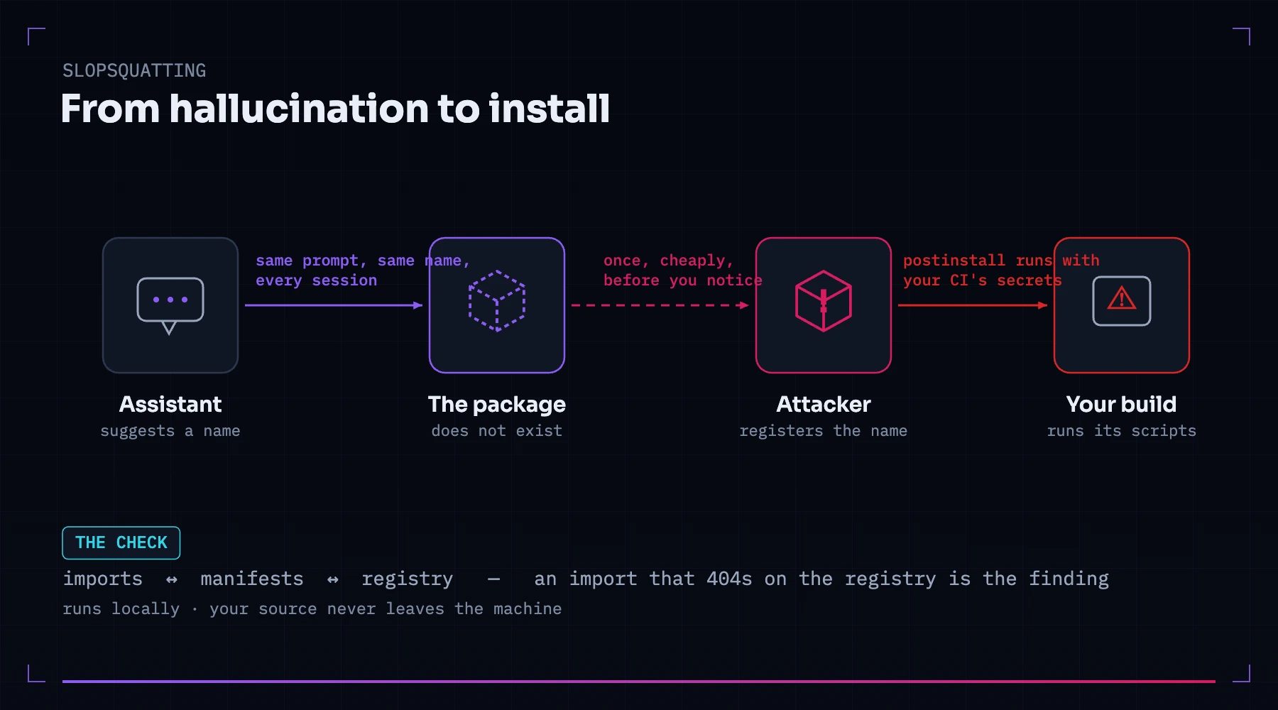 Four-step flow: an assistant suggests a package name, the package does not exist, an attacker registers the name, your build runs its scripts with CI secrets