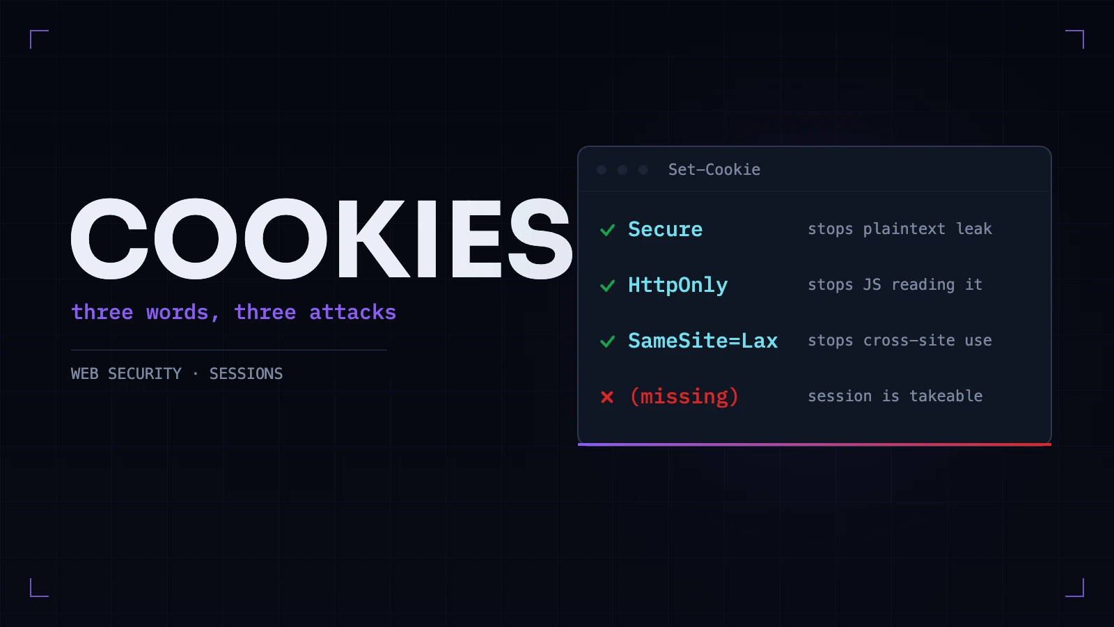 A Set-Cookie readout with Secure, HttpOnly and SameSite=Lax ticked and each attack it stops, and a missing row marked in red: session is takeable
