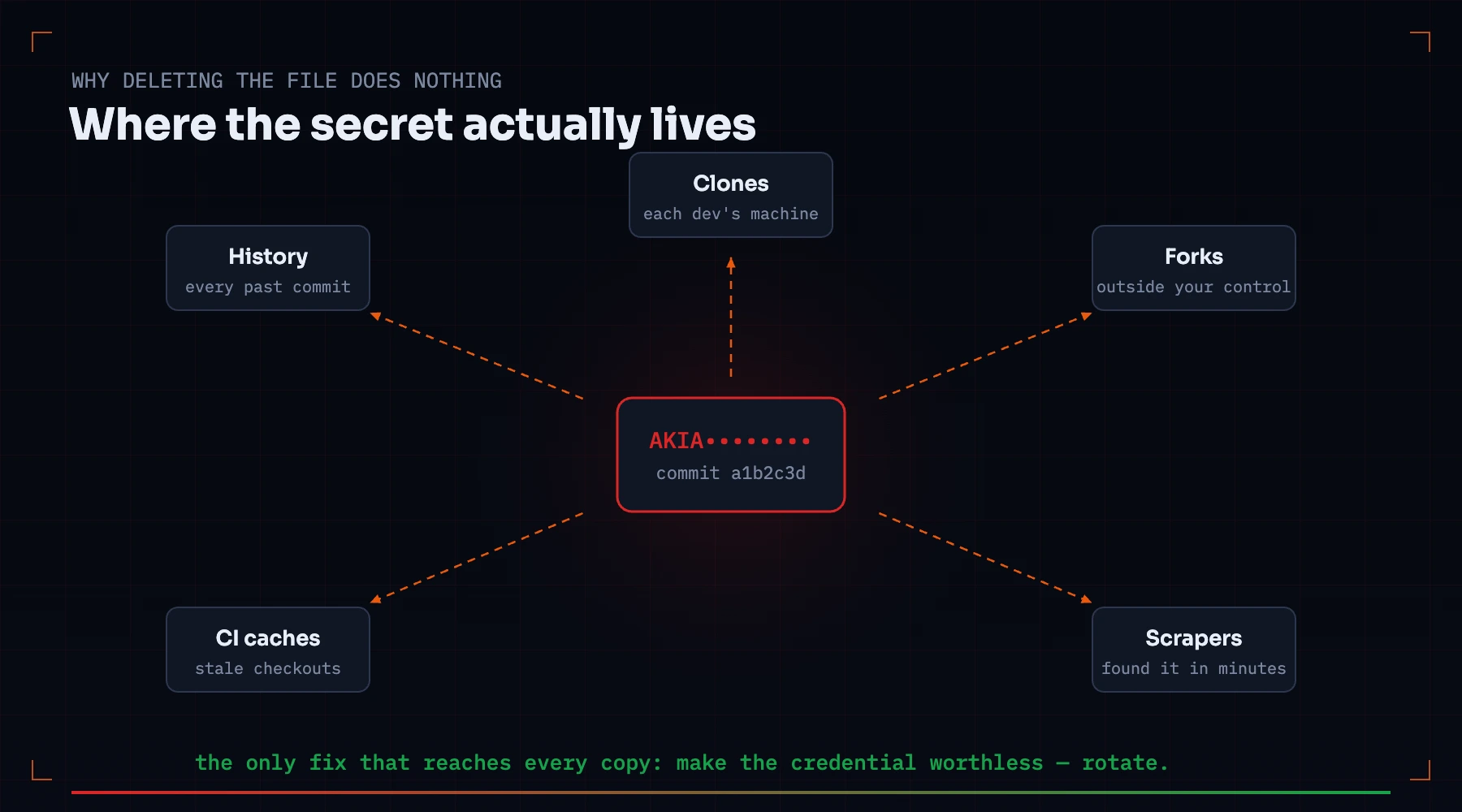 A committed secret at the centre with arrows radiating to every place it also lives: history, clones, forks, CI caches and scrapers — with the conclusion that only rotation reaches every copy