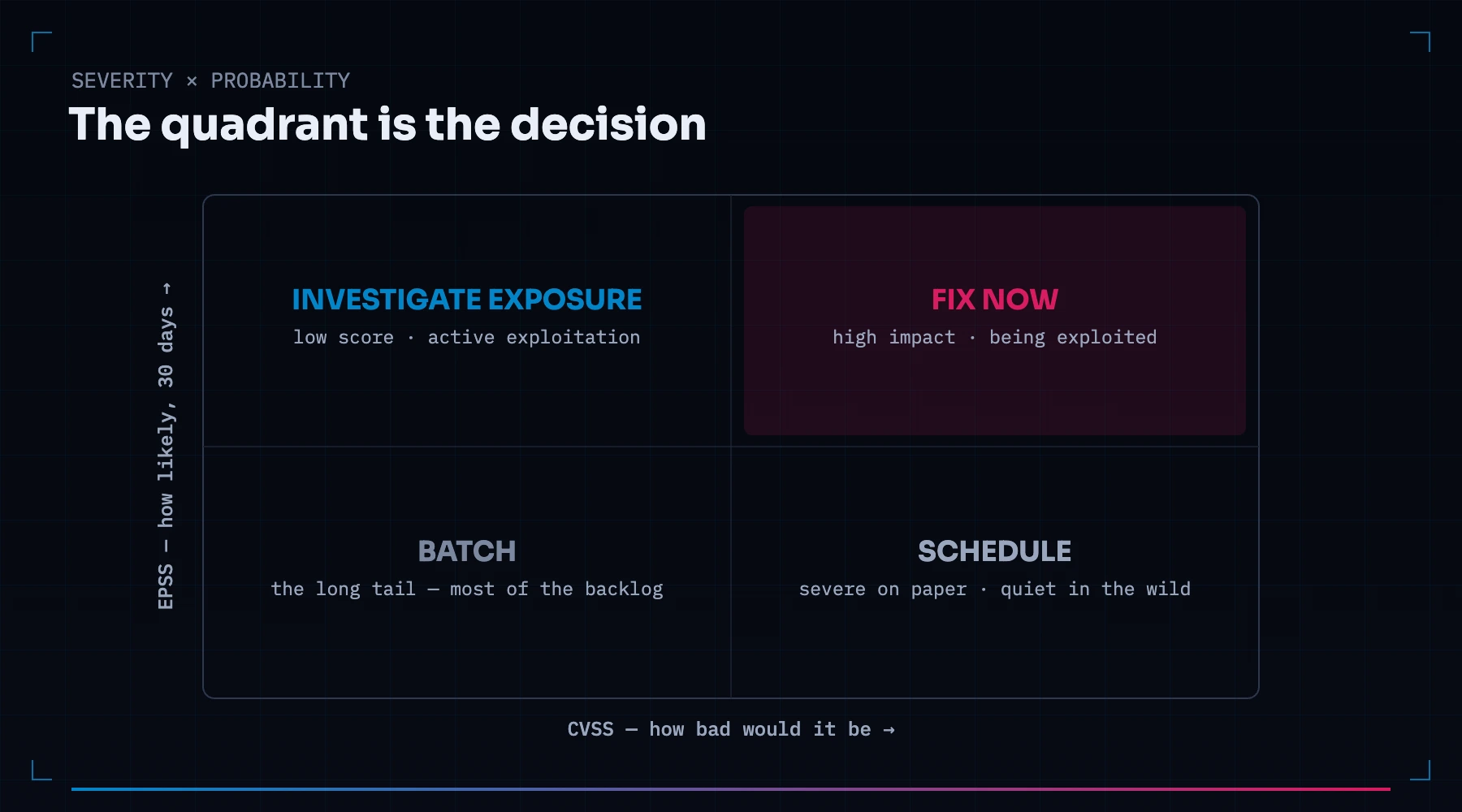 A quadrant chart with CVSS severity across and EPSS probability up: fix now, investigate exposure, schedule, and batch