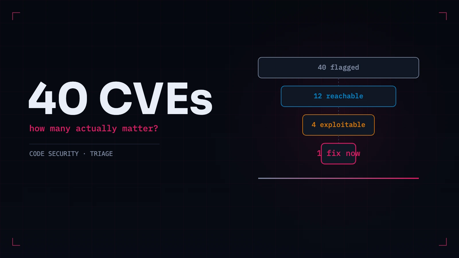 A funnel narrowing from 40 flagged CVEs to 12 reachable, 4 exploitable, and 1 to fix now