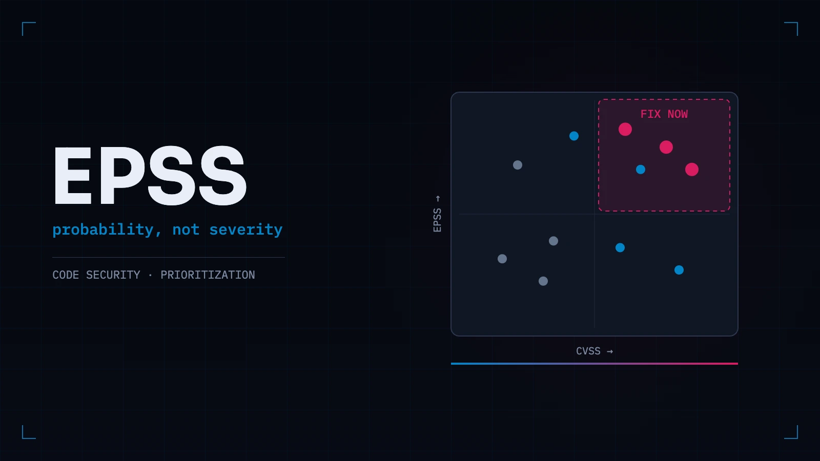 The word EPSS beside a scatter plot of vulnerabilities on CVSS and EPSS axes, with the high-impact high-probability corner marked FIX NOW