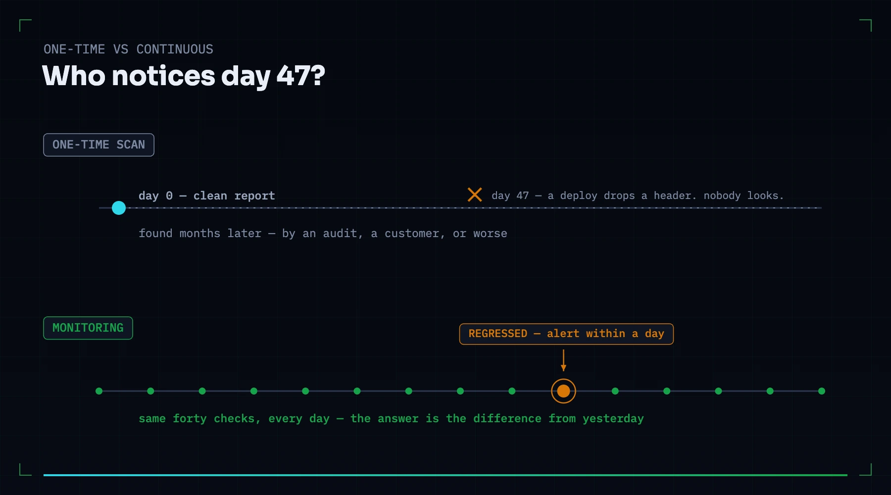 Two timelines compared: a one-time scan sees day 0 and misses a day-47 regression; monitoring runs the same checks daily and alerts within a day
