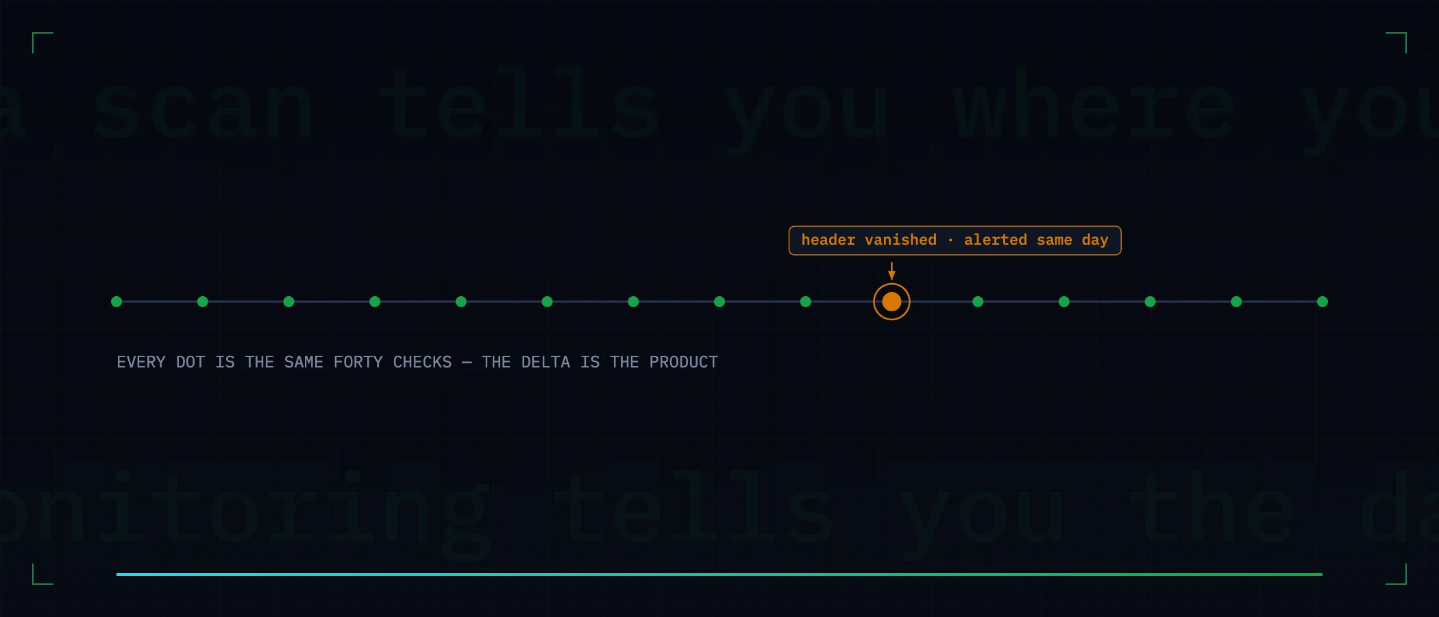 A timeline of daily checks with one day flagged: header vanished, alerted same day