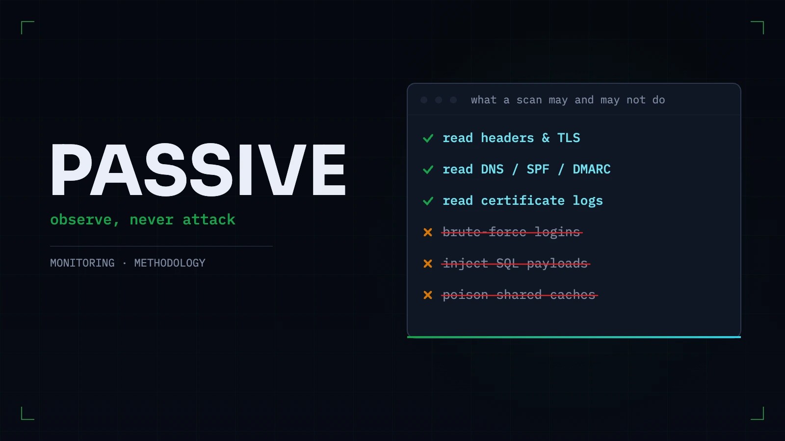 The word PASSIVE beside a list of what a scan may do — read headers, DNS, certificate logs — and refused actions struck through: brute-force, SQL injection, cache poisoning