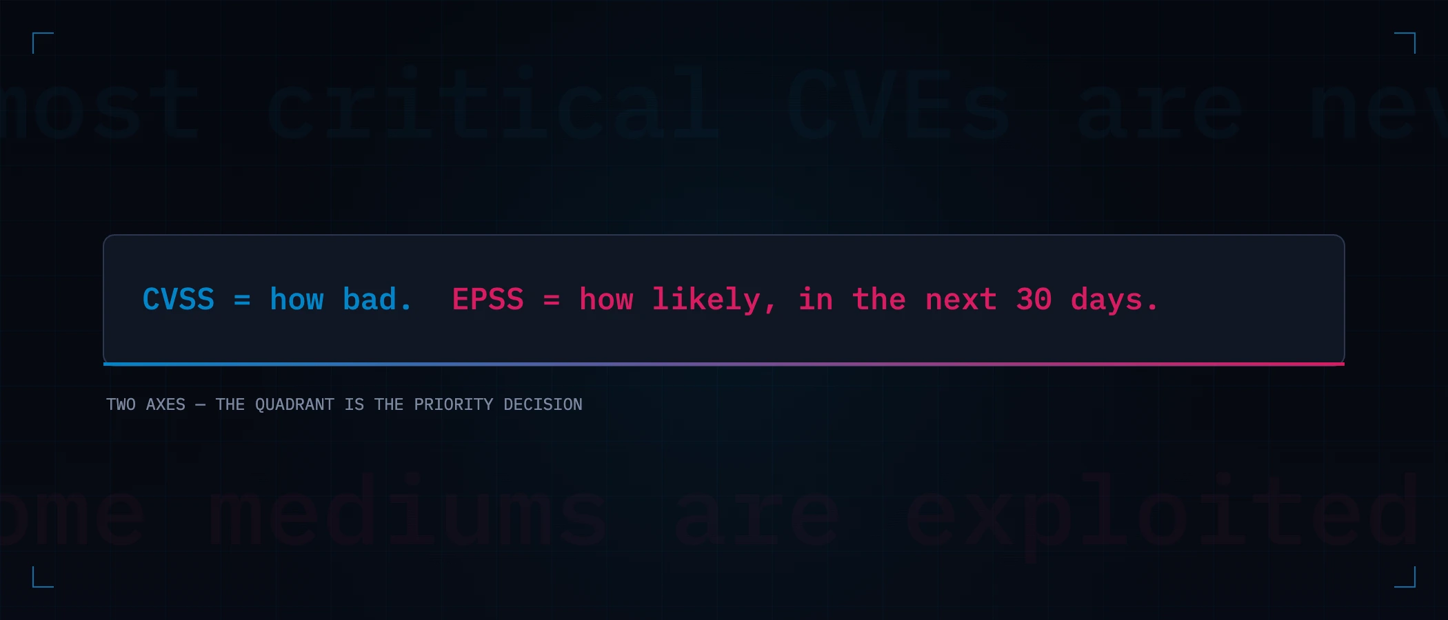 CVSS = how bad. EPSS = how likely, in the next 30 days.