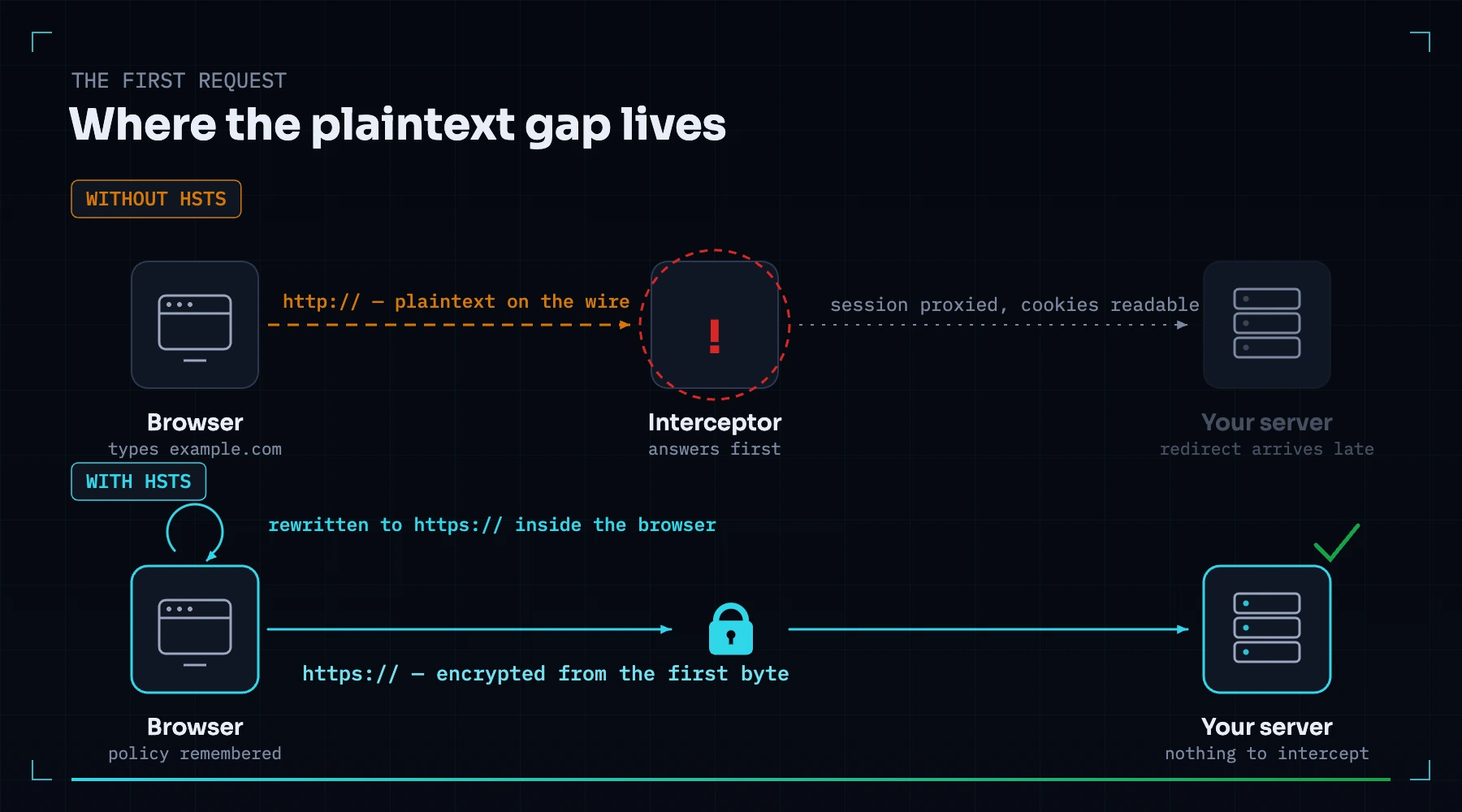 Two versions of the same visit. Without HSTS, the first plaintext request is answered by an interceptor before the server's redirect can arrive. With HSTS, the browser rewrites the URL to https internally and nothing plaintext ever crosses the wire.