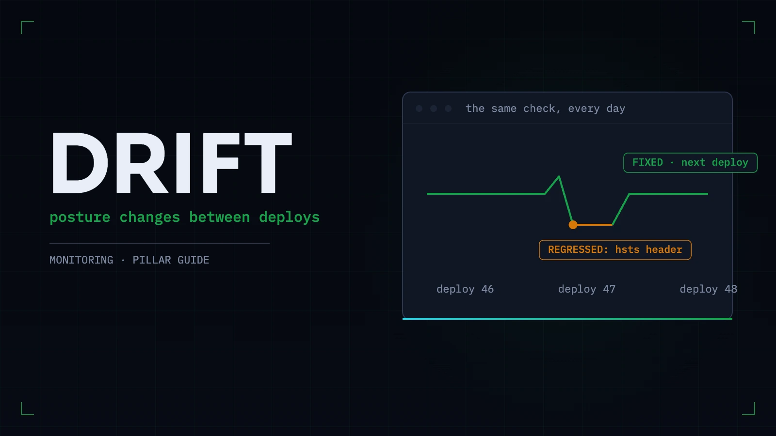 The word DRIFT beside a monitoring pulse line dipping at a deploy, flagged REGRESSED: hsts header, then recovering to FIXED