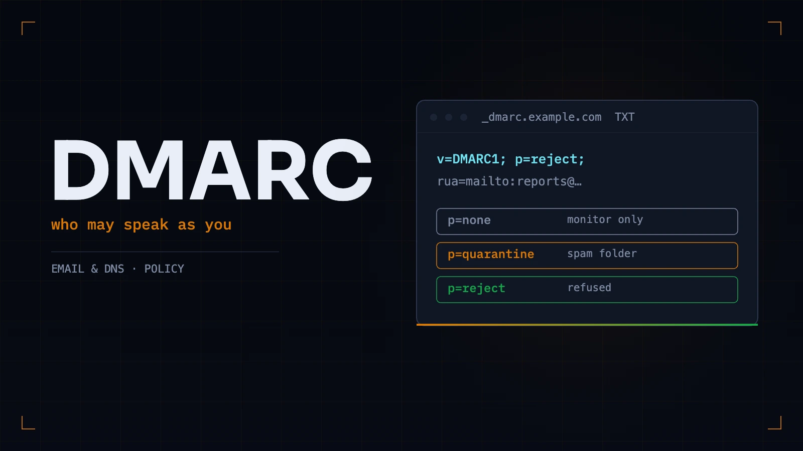 A DMARC TXT record beside the policy ladder: p=none monitor only, p=quarantine spam folder, p=reject refused