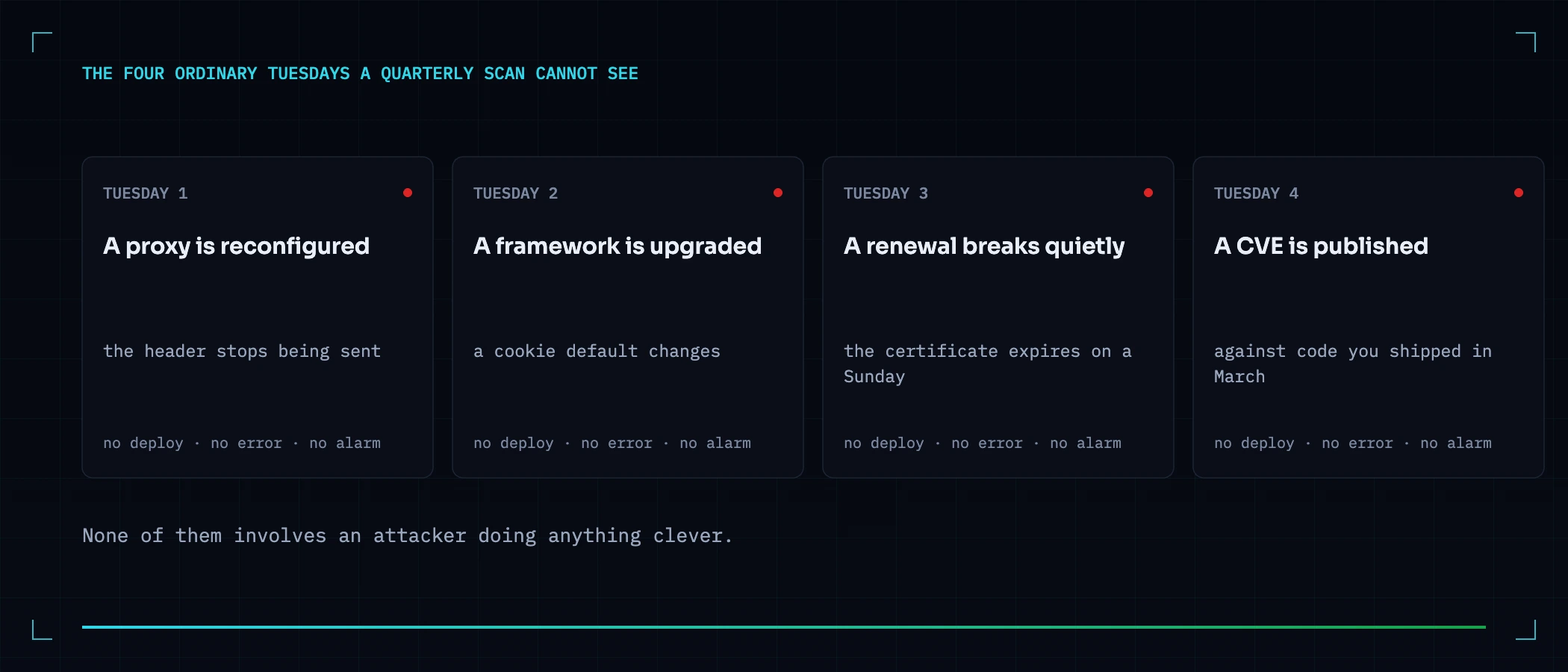Two timelines: a quarterly scan takes two samples and misses a ninety-day window in which the site was wrong, while daily checks of the same thing catch the change on the day it happens.