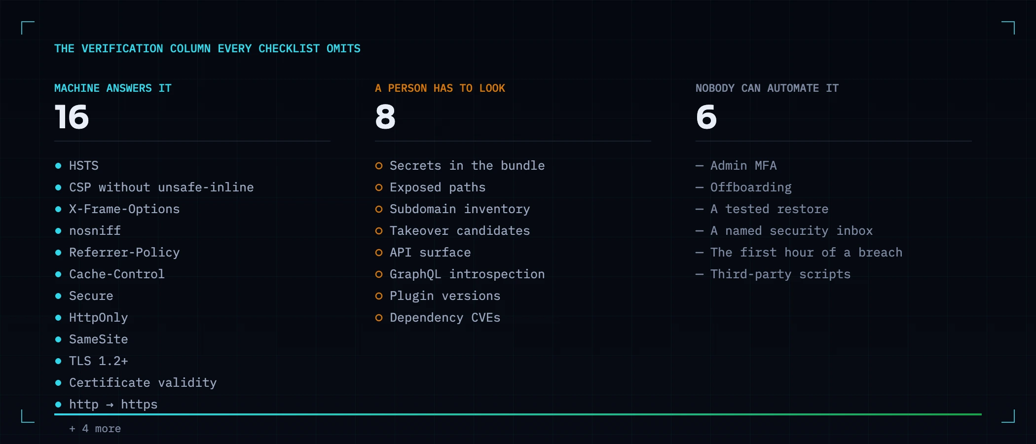 Thirty-one checklist items sorted into three lanes by how each one is verified: sixteen a scan confirms, eight needing a verified domain, six no tool can answer.
