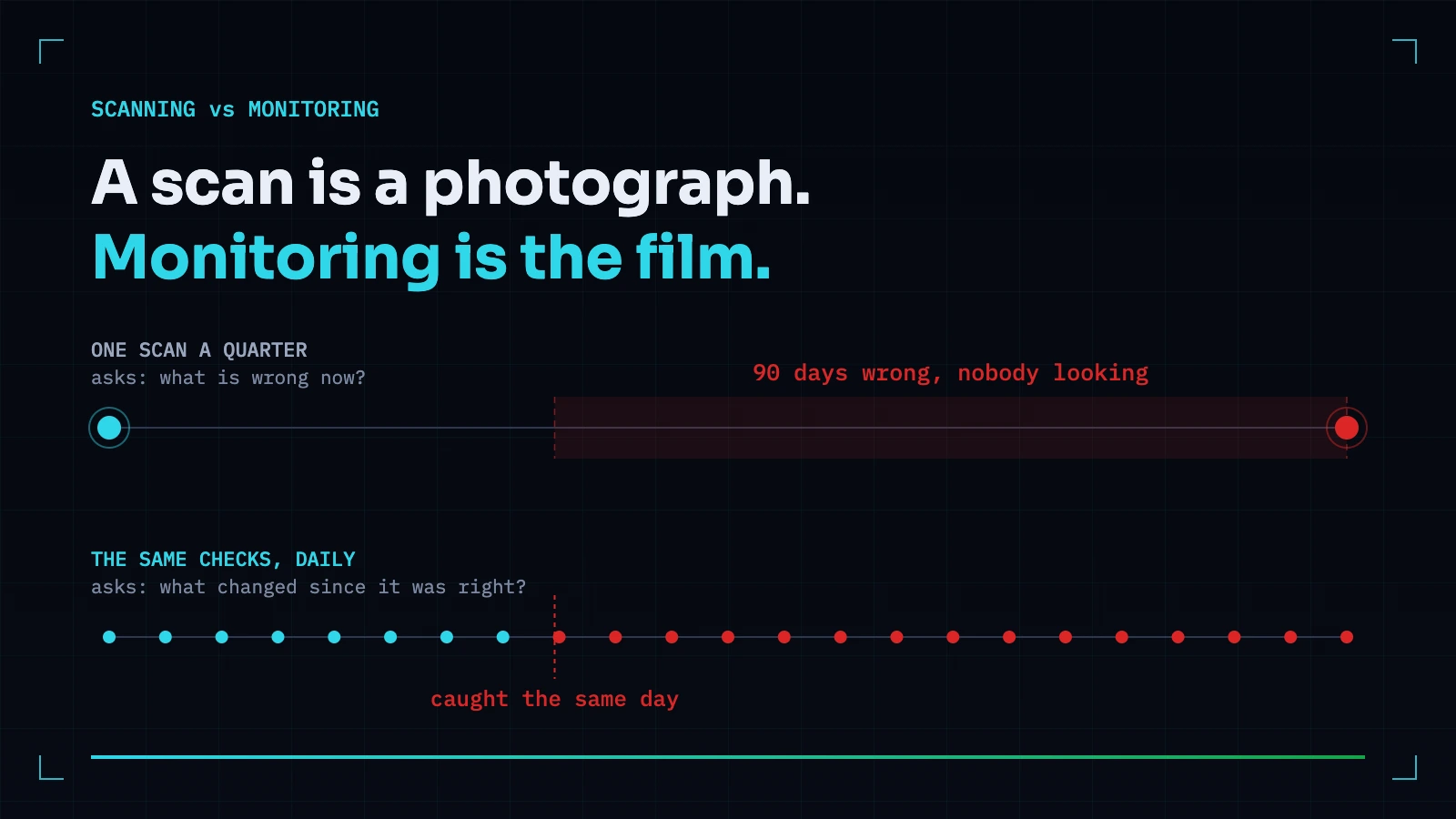 Two timelines: a quarterly scan takes two samples and misses a ninety-day window in which the site was wrong, while daily checks of the same thing catch the change on the day it happens.