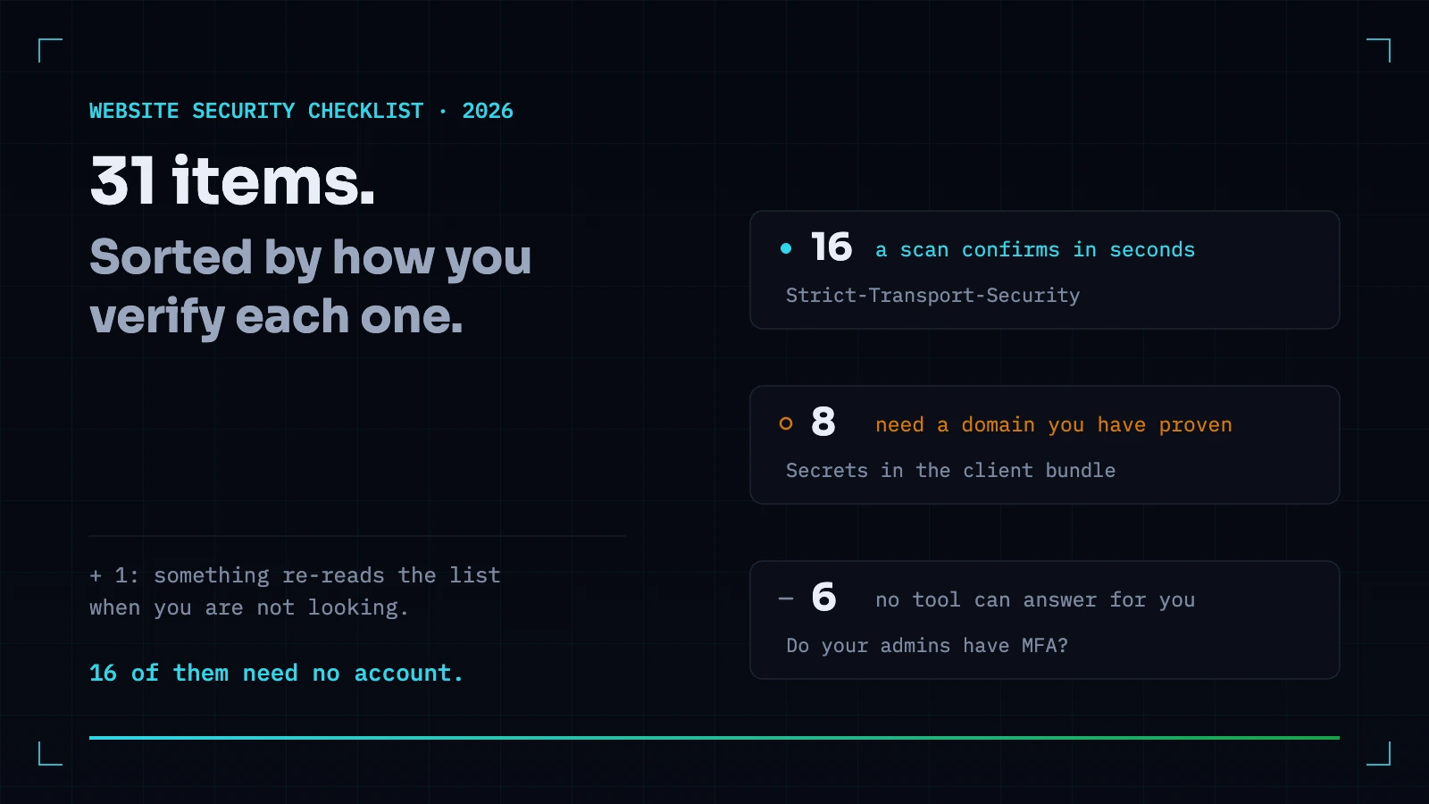 Thirty-one checklist items sorted into three lanes by how each one is verified: sixteen a scan confirms, eight needing a verified domain, six no tool can answer.
