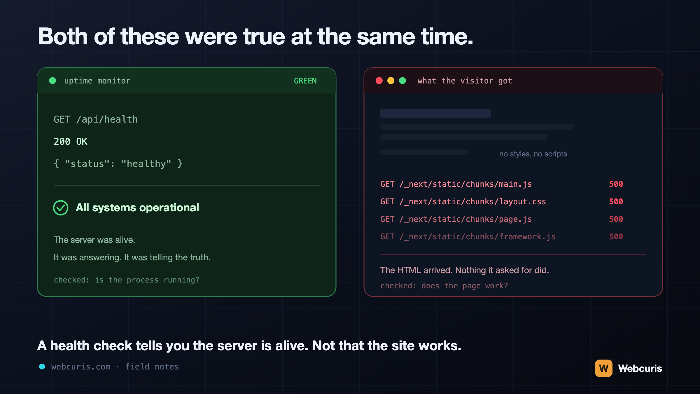 Two panels side by side: an uptime monitor showing 200 OK and 'All systems operational', and a browser showing an unstyled page with four 500s on static assets.